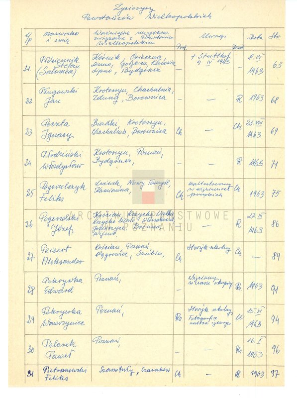 Obraz 10 z jednostki "Życiorysy powstańców wielkopolskich: P - tom V /Piotrowski Marcin - Polarek Paweł/."