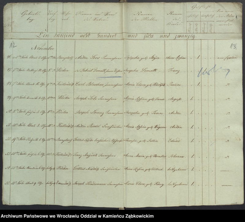 image.from.unit.number "Amtsgericht Schweidnitz Duplicate der Kirchenbücher von Würben"