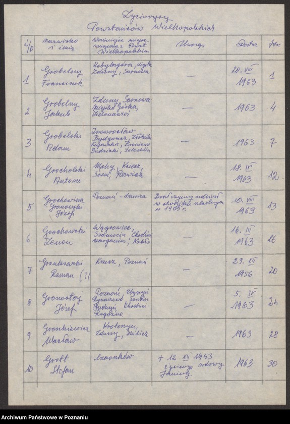 Obraz 9 z jednostki "Życiorysy powstańców wielkopolskich: G - tom V /Grobelny Franciszek - Grzegorczyk Antoni/."
