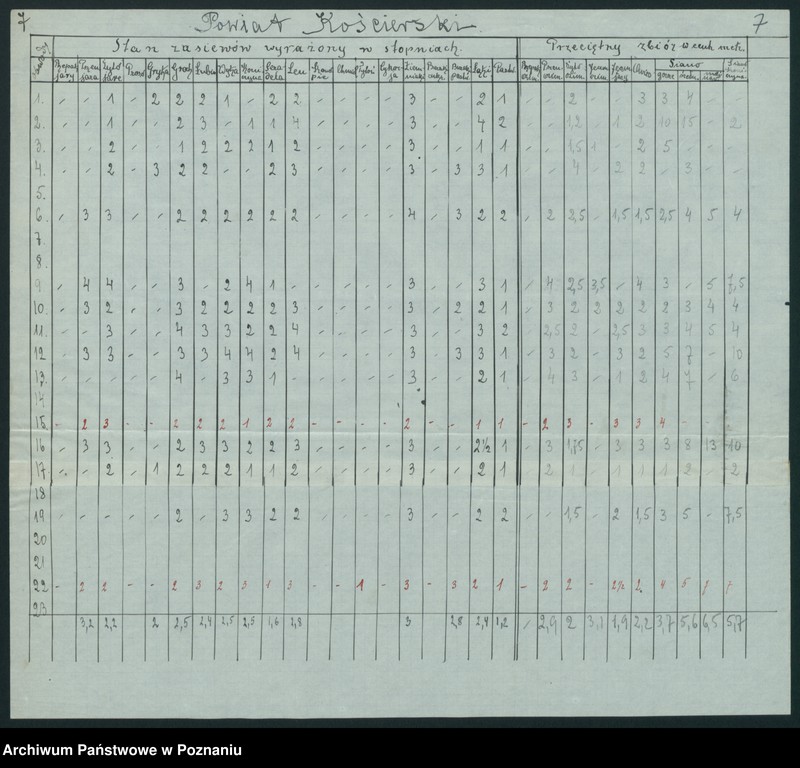 Obraz 9 z jednostki "[Zestawienie powiatowe stanu zasiewów z czerwca 1921 w województwie pomorskim]"