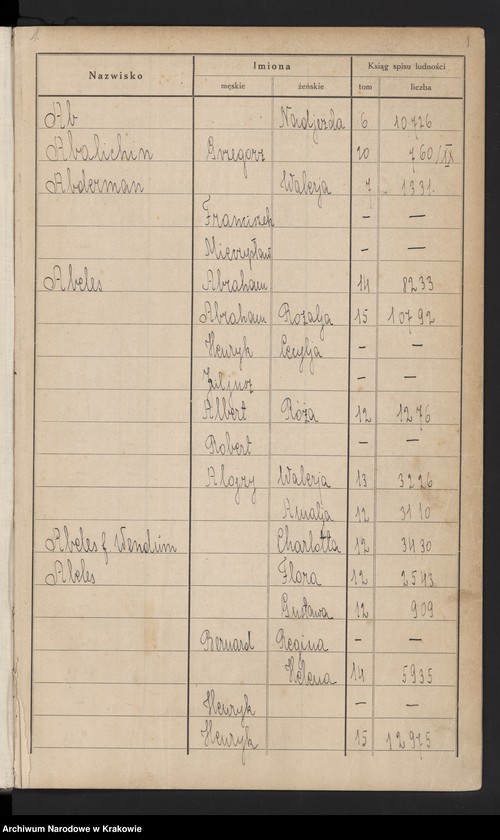 image.from.unit "Indeks do ksiąg spisu ludności 1921, Litery A-C"