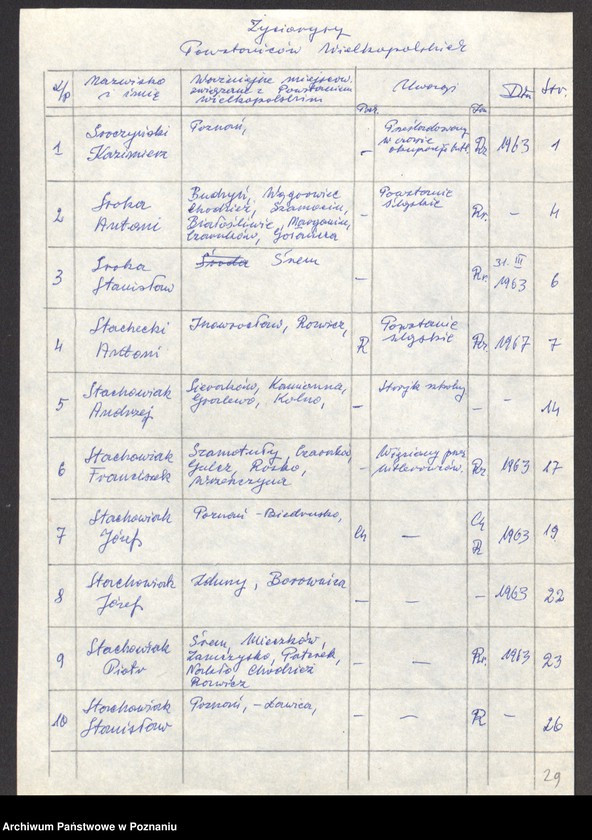 Obraz 8 z jednostki "Życiorysy powstańców wielkopolskich: S - tom V /Sroczyński Kazimierz - Staszak Jan/."