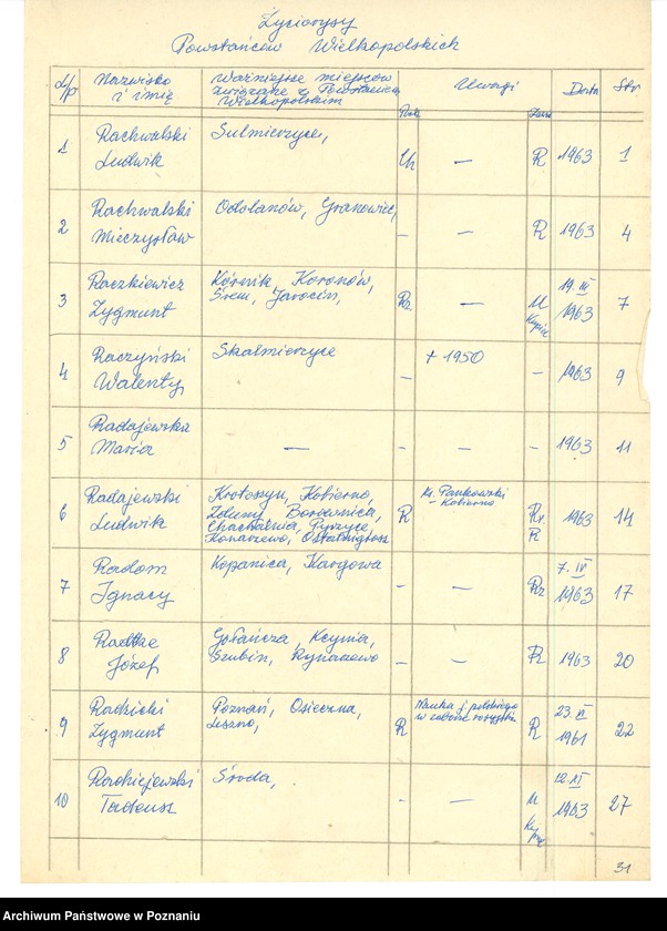 Obraz 9 z jednostki "Życiorysy powstańców wielkopolskich: R - tom l /Rachwalski Ludwik - Recki Wacław/."