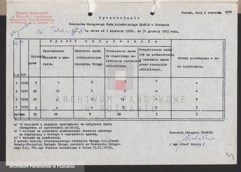 Obraz 14 z jednostki "Sprawozdanie z działalności Rzecznika Okręgowego Sądu Koleżeńskiego za okres od 1.l. - 30.Vl.1971 roku - 1973 roku"