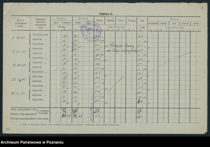 Obraz 9 z jednostki "[Wykazy cen rynkowych na artykuły spożywcze w poszczególnych miastach Województwa Poznańskiego za miesiąc październik 1920 roku]"