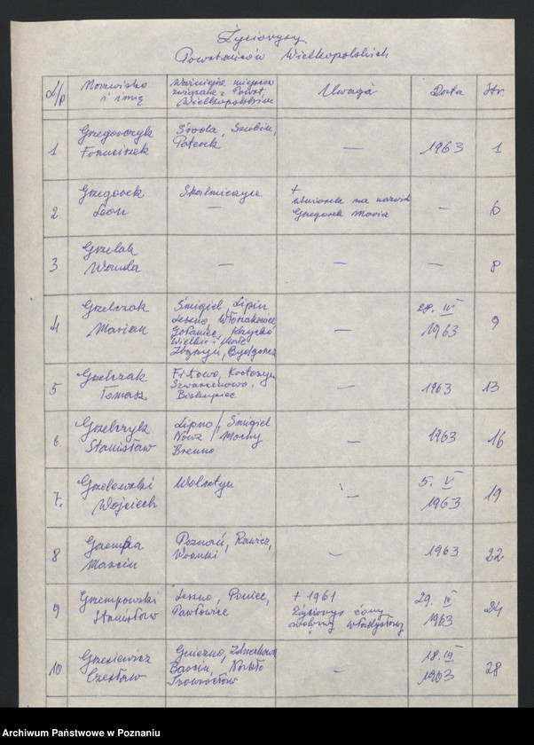 Obraz 9 z jednostki "Życiorysy powstańców wielkopolskich: G - tom Vl /Grzegorczyk Franciszek - Gwardzik Józef/."