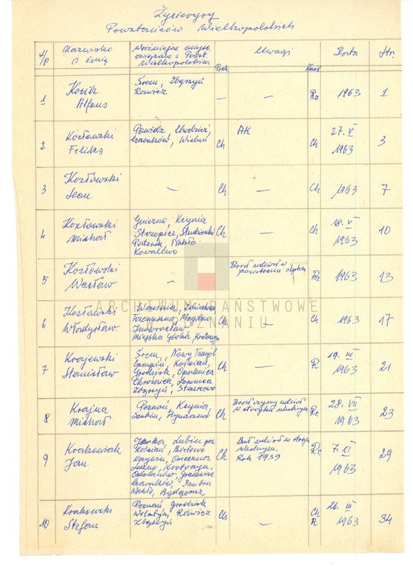 Obraz 6 z jednostki "Życiorysy powstańców wielkopolskich: K - tom X /Kozik Alfons - Kręglewski Edmund/."