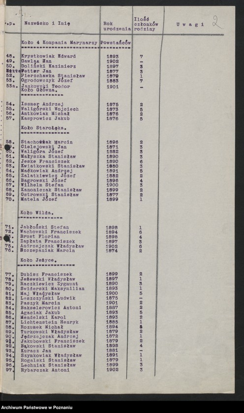 Obraz 5 z jednostki "Poznań miasto - spis bezrobotnych członków."