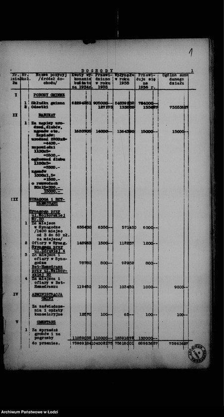 Obraz 5 z jednostki "Budżet na rok 1936 Zarządu Gminy Wyznaniowej Żydowskiej m. Łodzi"