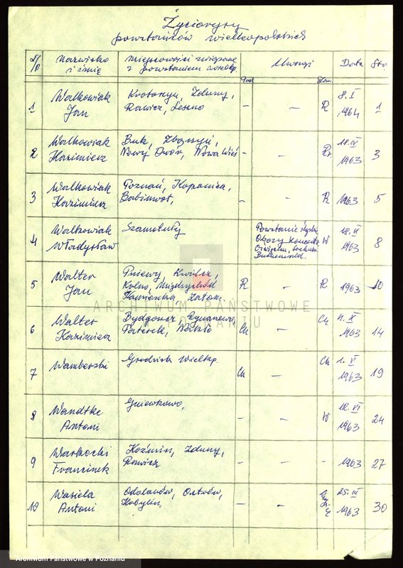 Obraz 6 z jednostki "Życiorysy powstańców wielkopolskich: W - tom ll /Walkowiak Jan - Wawrzynkowski Franciszek/."