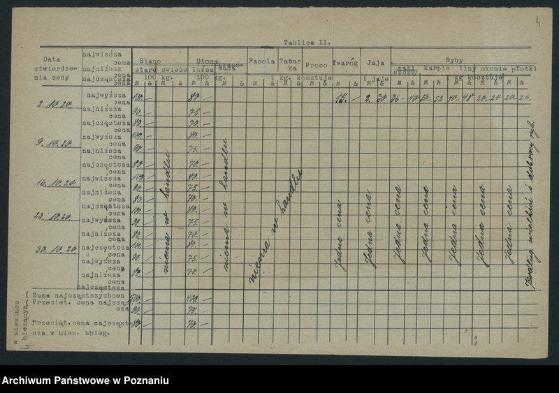 Obraz 6 z jednostki "[Wykazy cen rynkowych na artykuły spożywcze w poszczególnych miastach Województwa Poznańskiego za miesiąc październik 1920 roku]"