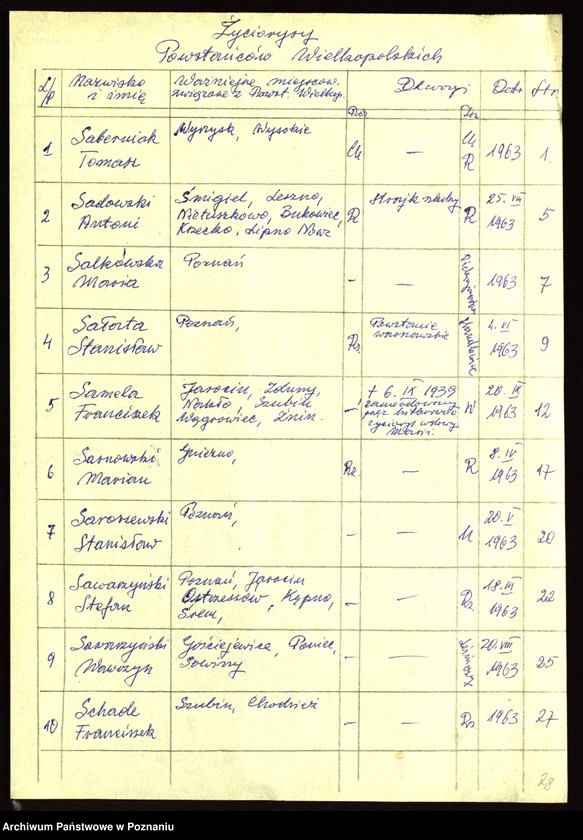Obraz 9 z jednostki "Życiorysy powstańców wielkopolskich: S - tom l /Saberniak Tomasz - Sieradzki Piotr/."