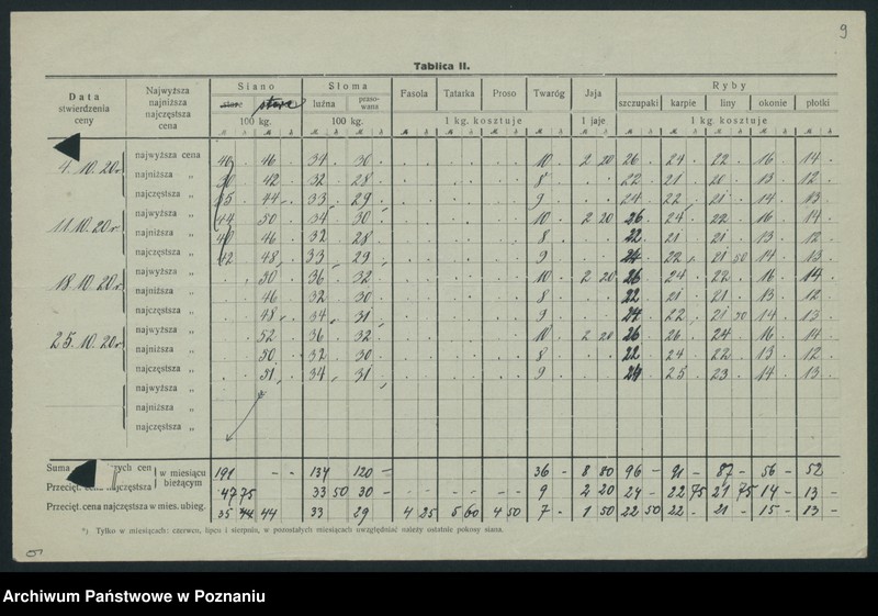 Obraz 11 z jednostki "[Wykazy cen rynkowych na artykuły spożywcze w poszczególnych miastach Województwa Poznańskiego za miesiąc październik 1920 roku]"