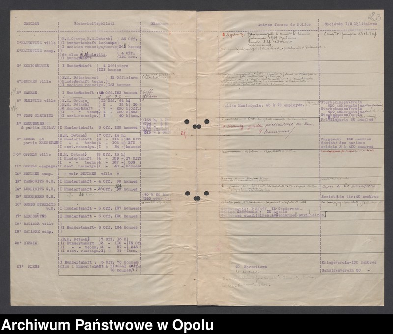 Obraz 5 z jednostki "Tableau des forces de Police, Einwohnerwehr SP, Tendances Militaires /1. Tablica przedstawiająca stan sił policji niemieckiej " Sicherheitspolizei" 2. Wiadomości o radach robotniczych i żołnierskich, 3. Wiadomości o organizacji niemieckiej "Einwohnerwehr" 4. Wiadomości o organizacji "Sicherheitspolizei". 5. Wiadomości o różnych organizacjach niemieckich paramilitarnych/"