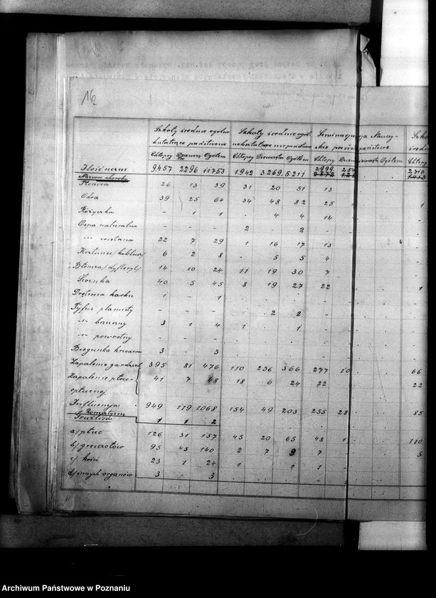 Obraz 20 z jednostki "[Sprawozdania ze stanu opieki higieniczno-lekarskiej w Okręgu Szkolnym Poznańskim]"