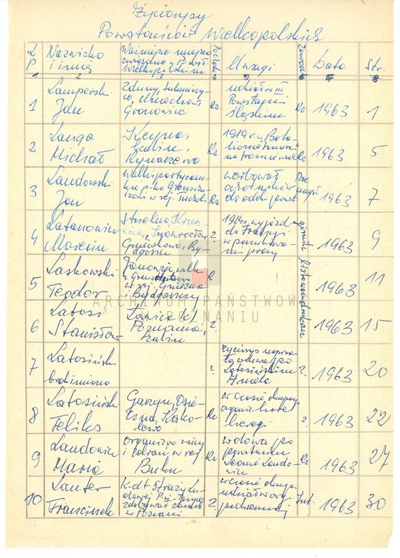 Obraz 6 z jednostki "Życiorysy powstańców wielkopolskich: L - tom l /Lamperski Jan - Lewandowski Michał/."