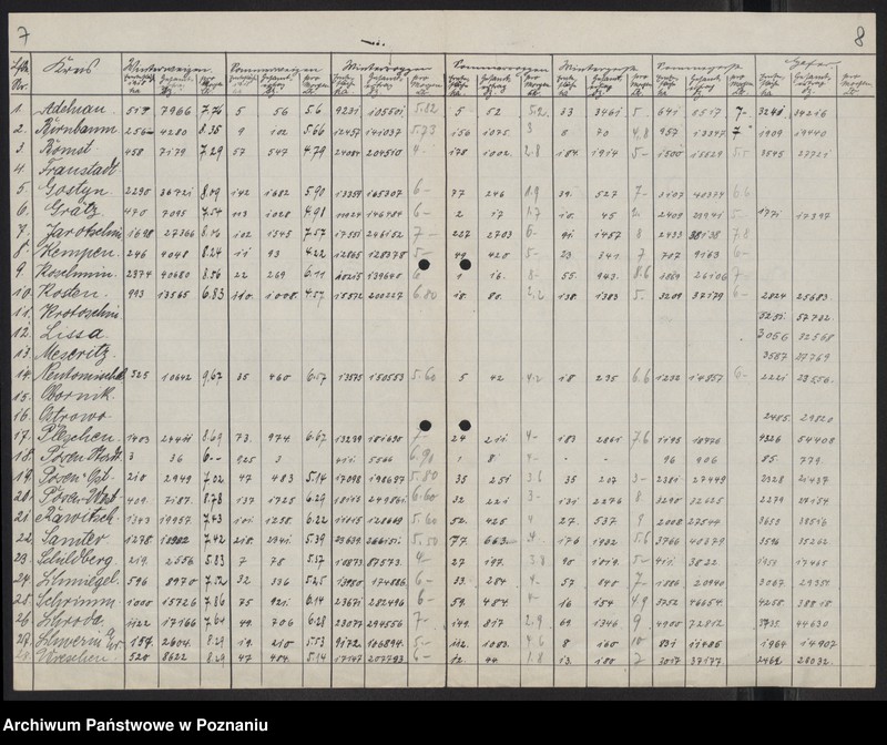 Obraz 9 z jednostki "[Statystyka zasiewów] - wykazy powiatowe"