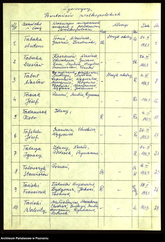 Obraz 8 z jednostki "Życiorysy powstańców wielkopolskich: T - tom l /Tabaka Antoni - Tomczak Franciszek/."
