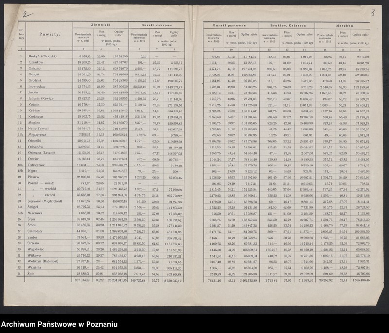 Obraz 3 z jednostki "[Wyniki oszacowania plonów roślin kłosowych, okopowych i strączkowych w Księstwie Poznańskim w 1919 roku], stan ziemiopłodów i plony w 1920 roku"