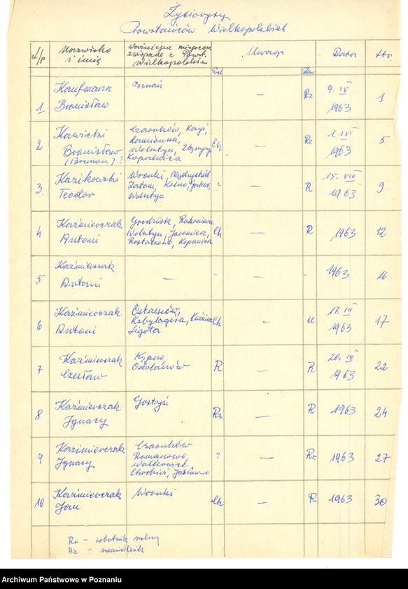 Obraz 9 z jednostki "Życiorysy powstańców wielkopolskich: K - tom lV /Kaufmann Bronisław - Kielanowski Józef/."