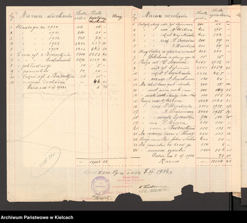 Obraz 9 z jednostki "Budżet gminy wyznaniowej żydowskiej w Bodzentynie na 1934 r"