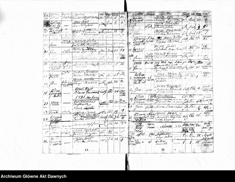 image.from.unit.number "Parafia: Żelechów. Dekanat: Gliniany. Księga metrykalna zgonów dla miejscowości: Żelechów Wielki 1776-1796, Duszny Kąt i Żelechów Mały 1776-1796, Horpin* 1776-1795, Milatyn Nowy** 1776-1788, Milatyn Stary** 1777-1787, Nowosiółki** 1776-1787, Nahorce* 1776-1794, Lipsko** 1777-1794, Streptów 1777-1795, Niesłuchów 1776-1795, Banunin 1779-1795, Wyrów* 1777-1791, Sokołów 1778-1787, Hubienie (Ubinie)*** 1781-1784."