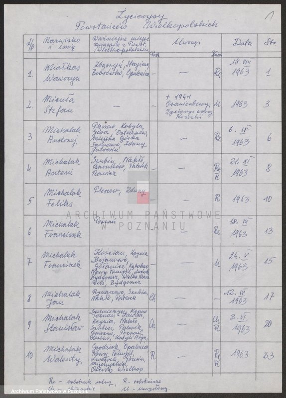 Obraz 6 z jednostki "Życiorysy powstańców wielkopolskich: M - tom Vl /Miałkas Wawrzyn - Mielcarek Władysław/."