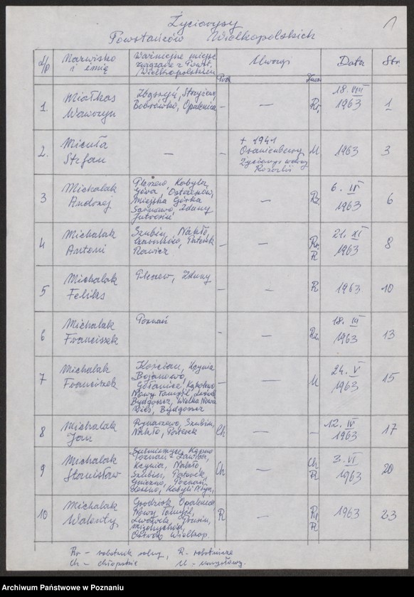 Obraz 9 z jednostki "Życiorysy powstańców wielkopolskich: M - tom Vl /Miałkas Wawrzyn - Mielcarek Władysław/."
