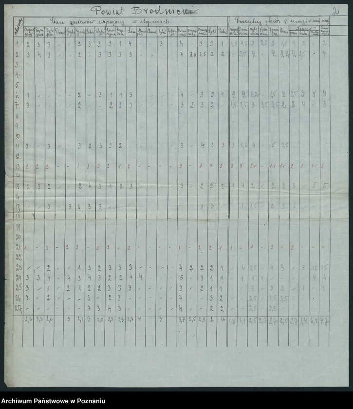 Obraz 4 z jednostki "[Zestawienie powiatowe stanu zasiewów z czerwca 1921 w województwie pomorskim]"