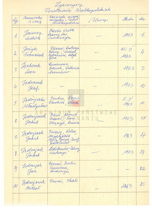 Obraz 6 z jednostki "Życiorysy powstańców wielkopolskich: J - tom V /Jeziorny Ludwik - Juszczak Jan/."