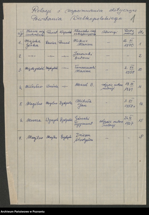 Obraz 9 z jednostki "Relacje i wspomnienia dotyczące powstania wielkopolskiego: 1. Miejska Górka, powiat Rawicz, województwo poznańskie, 2. Międzychód, powiat Międzychód, województwo poznańskie, 3. Miłosław, powiat Września, województwo poznańskie, 4. Mogilno, powiat Mogilno, województwo bydgoskie, 5. Mrocza, powiat Wyrzynek, województwo bydgoskie. Okupacja hitlerowska w Mogilnie. Dwa zdjęcia: s.15 i s.25 - fotografie relacjonującego."