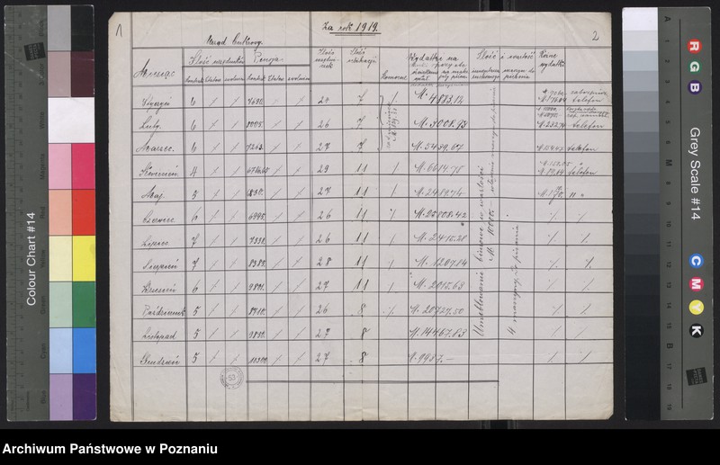 Obraz 3 z jednostki "[Dane statystyczne dotyczące liczby urzędników zatrudnionych w Ministerstwie byłej Dzielnicy Pruskiej i w niektórych urzędach mu podległych]"