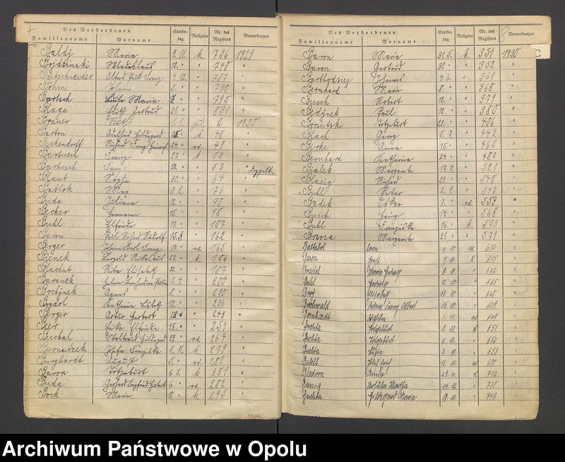 Obraz 7 z jednostki "USC Opole. Skorowidz do zgonów 1928 - 1937."