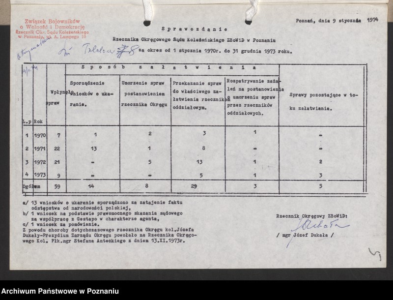 Obraz 17 z jednostki "Sprawozdanie z działalności Rzecznika Okręgowego Sądu Koleżeńskiego za okres od 1.l. - 30.Vl.1971 roku - 1973 roku"