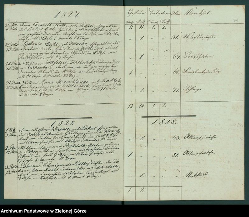 Obraz 20 z jednostki "Duplicat der Verstorbenen aus der evangel[ischen] Parachie Kottwitz bei Sagan von 1823 bis 1835"