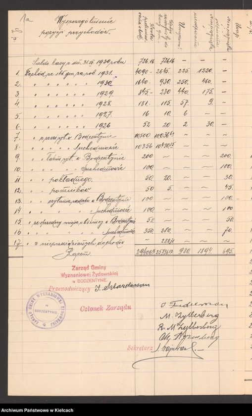 Obraz 3 z jednostki "Sprawozdanie z wykonania budżetu na 1931 r gminy wyznaniowej żydowskiej w Bodzentynie"
