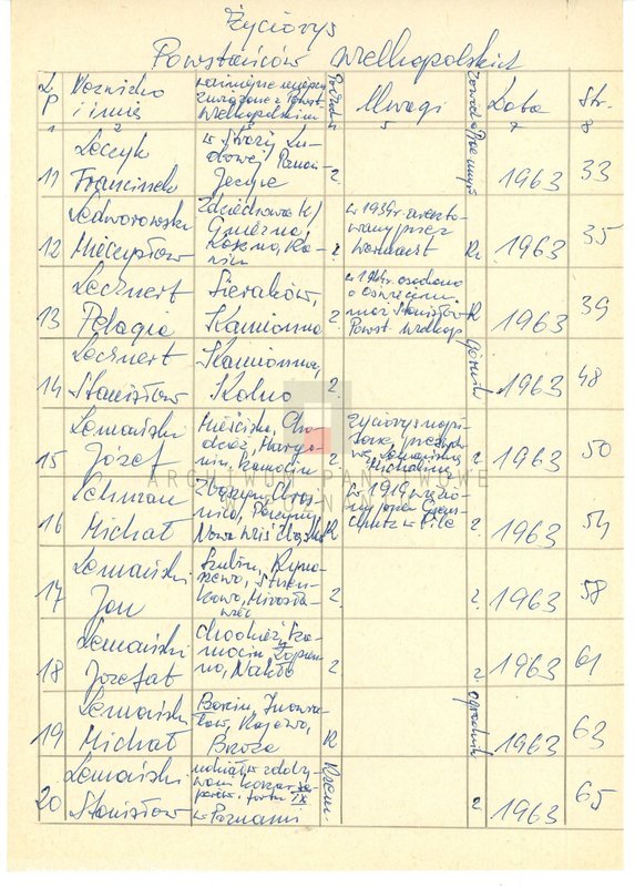 Obraz 8 z jednostki "Życiorysy powstańców wielkopolskich: L - tom l /Lamperski Jan - Lewandowski Michał/."