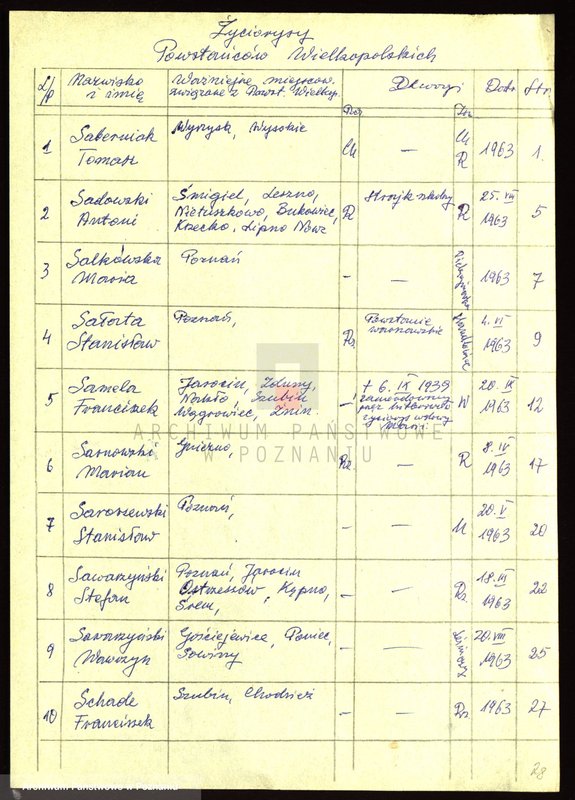 Obraz 6 z jednostki "Życiorysy powstańców wielkopolskich: S - tom l /Saberniak Tomasz - Sieradzki Piotr/."