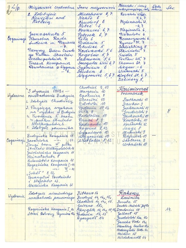 Obraz 8 z jednostki "Relacje i wspomnienia dotyczące powstania wielkopolskiego: 1. Białośliwie, powiat Wyrzysk, województwo bydgoskie, 2. Biskupice Ołoboczne, powiat Ostrów Wielkopolski, województwo poznańskie, 3. Budzyń, powiat Chodzież, województwo poznańskie, 4. Buk, powiat Nowy Tomyśl, województwo poznańskie. Zdjęcie: s.12. - fotografia relacjonującego."