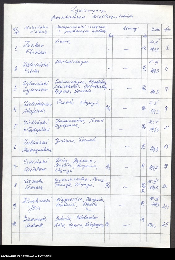 Obraz 9 z jednostki "Życiorysy powstańców wielkopolskich: Z - tom ll /Zenker Florian - Zuchowski Antoni/."