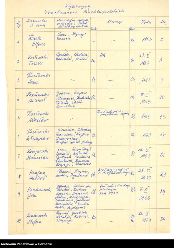 Obraz 9 z jednostki "Życiorysy powstańców wielkopolskich: K - tom X /Kozik Alfons - Kręglewski Edmund/."