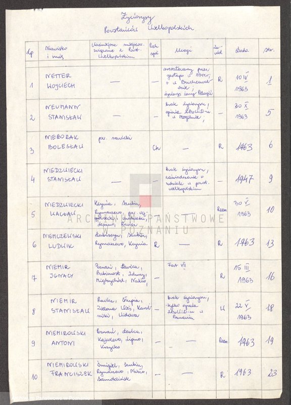 Obraz 6 z jednostki "Życiorysy powstańców wielkopolskich: N - tom ll /Netter Wojciech - Nowaczyk Stanisław/."