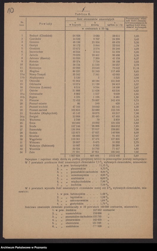 Obraz 9 z jednostki "[Oszacowanie plonów w 1919 roku. Stan ziemiopłodów w kwietniu 1920 roku]"