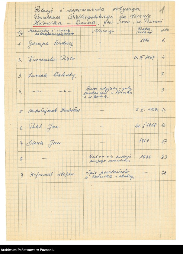 Obraz 9 z jednostki "Relacje i wspomnienia dotyczące powstania wielkopolskiego na terenie Kórnika - Bnina, powiat Śrem, województwo poznańskie."