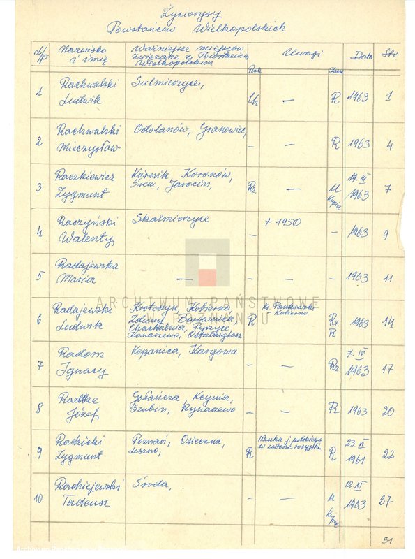 Obraz 6 z jednostki "Życiorysy powstańców wielkopolskich: R - tom l /Rachwalski Ludwik - Recki Wacław/."