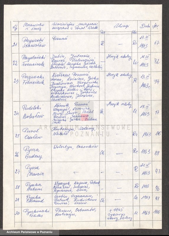Obraz 10 z jednostki "Życiorysy powstańców wielkopolskich: P - tom Vll /Przeniczny Franciszek - Pyszkowski Feliks/."