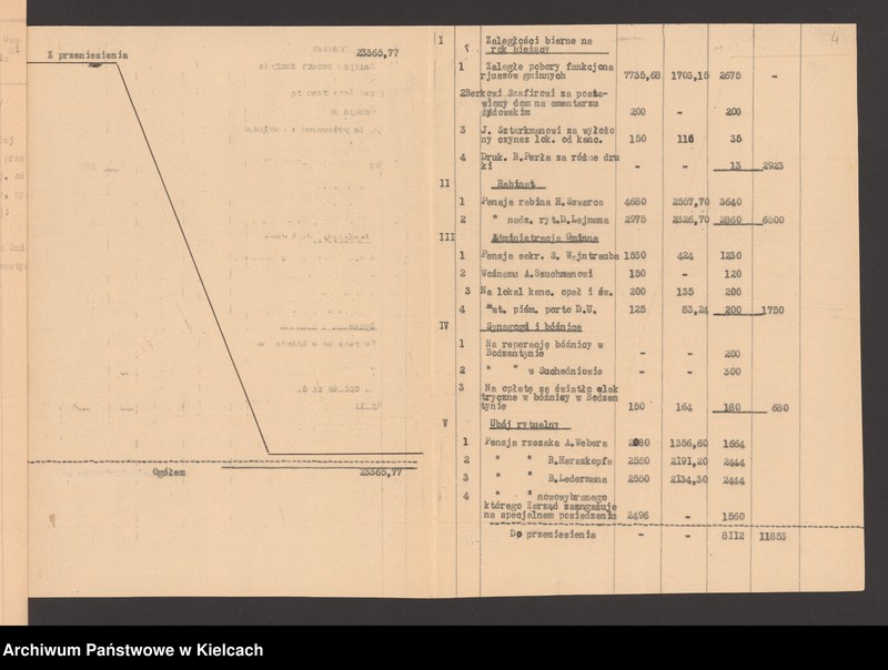 Obraz 6 z jednostki "Budżet gminy wyznaniowej żydowskiej w Bodzentynie na 1934 r"