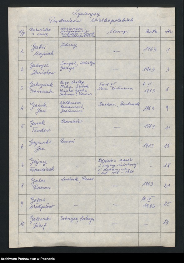 Obraz 9 z jednostki "Życiorysy powstańców wielkopolskich: G - tom l /Gabiś Wojciech - Gąszczak Jan/."