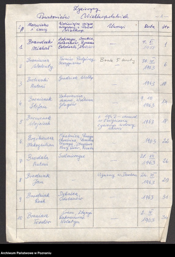 Obraz 9 z jednostki "Życiorysy powstańców wielkopolskich: B - tom V /Brandecki Michał - Brzozowski Jan/."