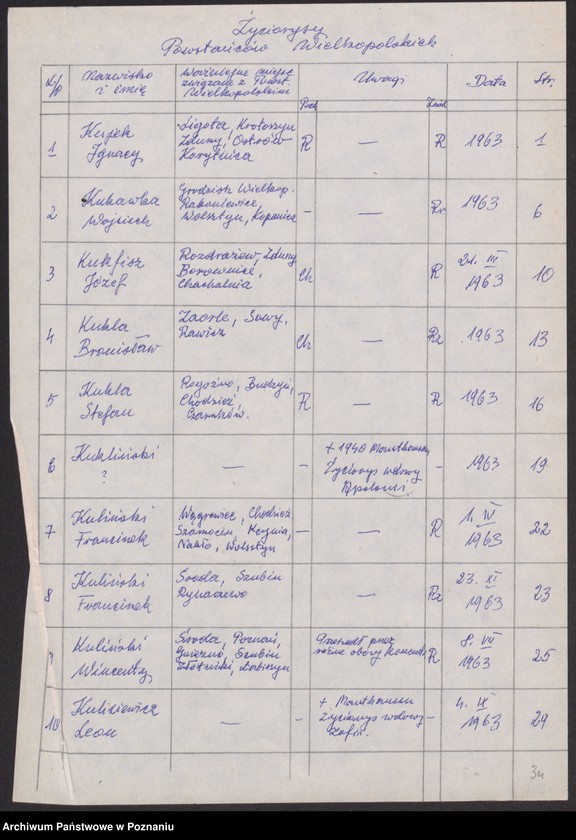 Obraz 9 z jednostki "Życiorysy powstańców wielkopolskich: K - tom XlV /Kujek Ignacy - Kurzawa Bronisław/."